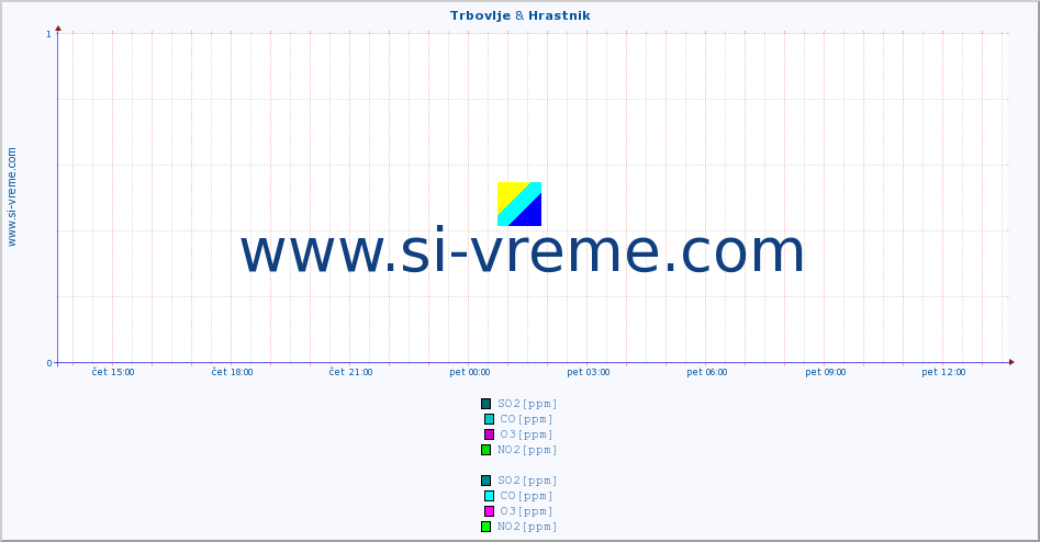 POVPREČJE :: Trbovlje & Hrastnik :: SO2 | CO | O3 | NO2 :: zadnji dan / 5 minut.