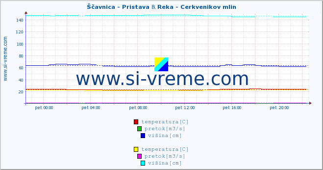 POVPREČJE :: Ščavnica - Pristava & Reka - Cerkvenikov mlin :: temperatura | pretok | višina :: zadnji dan / 5 minut.