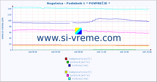 POVPREČJE :: Rogatnica - Podlehnik & * POVPREČJE * :: temperatura | pretok | višina :: zadnji dan / 5 minut.