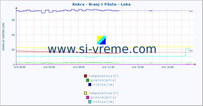 POVPREČJE :: Kokra - Kranj & Pšata - Loka :: temperatura | pretok | višina :: zadnji dan / 5 minut.