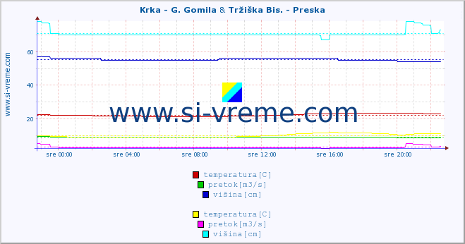 POVPREČJE :: Krka - G. Gomila & Tržiška Bis. - Preska :: temperatura | pretok | višina :: zadnji dan / 5 minut.