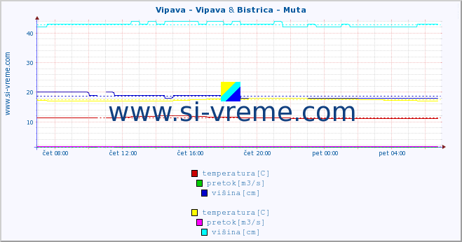 POVPREČJE :: Vipava - Vipava & Bistrica - Muta :: temperatura | pretok | višina :: zadnji dan / 5 minut.