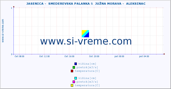 POVPREČJE ::  JASENICA -  SMEDEREVSKA PALANKA &  JUŽNA MORAVA -  ALEKSINAC :: višina | pretok | temperatura :: zadnji dan / 5 minut.