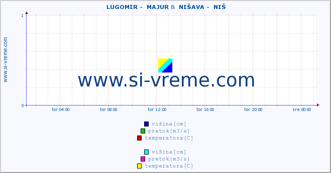 POVPREČJE ::  LUGOMIR -  MAJUR &  NIŠAVA -  NIŠ :: višina | pretok | temperatura :: zadnji dan / 5 minut.