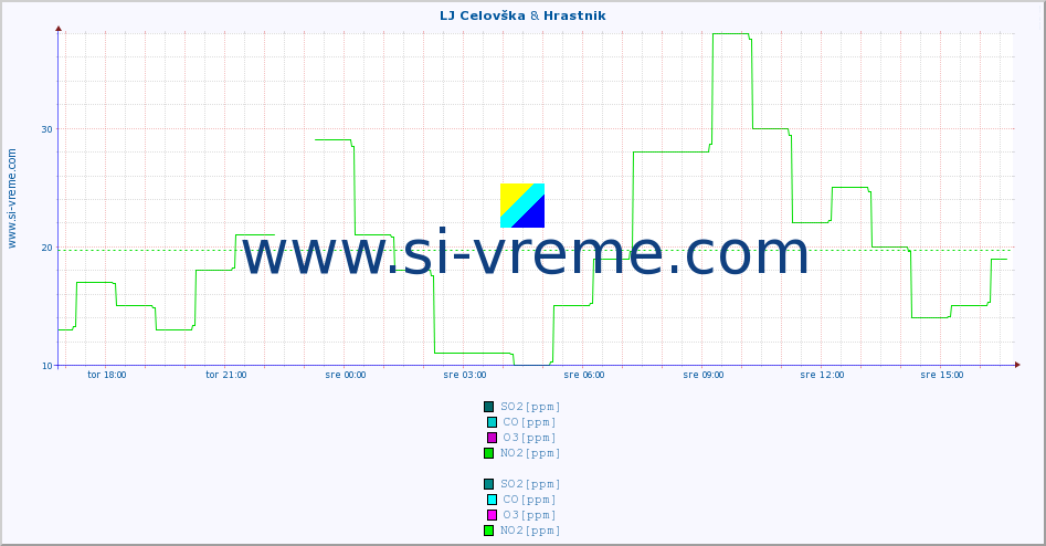 POVPREČJE :: LJ Celovška & Hrastnik :: SO2 | CO | O3 | NO2 :: zadnji dan / 5 minut.