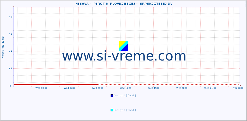  ::  NIŠAVA -  PIROT &  PLOVNI BEGEJ -  SRPSKI ITEBEJ DV :: height |  |  :: last day / 5 minutes.