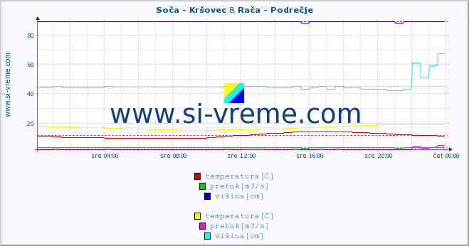 POVPREČJE :: Soča - Kršovec & Rača - Podrečje :: temperatura | pretok | višina :: zadnji dan / 5 minut.