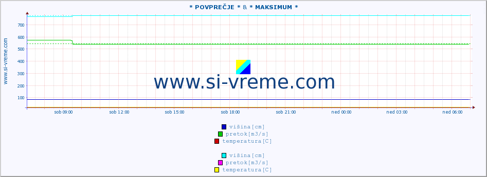 POVPREČJE :: * POVPREČJE * & * MAKSIMUM * :: višina | pretok | temperatura :: zadnji dan / 5 minut.