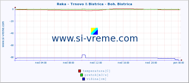 POVPREČJE :: Reka - Trnovo & Bistrica - Boh. Bistrica :: temperatura | pretok | višina :: zadnji dan / 5 minut.