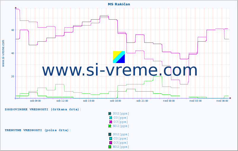 POVPREČJE :: MS Rakičan :: SO2 | CO | O3 | NO2 :: zadnji dan / 5 minut.