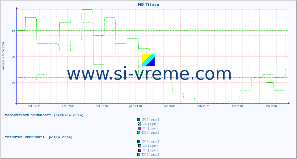 POVPREČJE :: MB Titova :: SO2 | CO | O3 | NO2 :: zadnji dan / 5 minut.