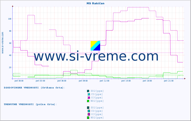 POVPREČJE :: MS Rakičan :: SO2 | CO | O3 | NO2 :: zadnji dan / 5 minut.