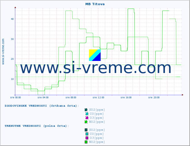 POVPREČJE :: MB Titova :: SO2 | CO | O3 | NO2 :: zadnji dan / 5 minut.