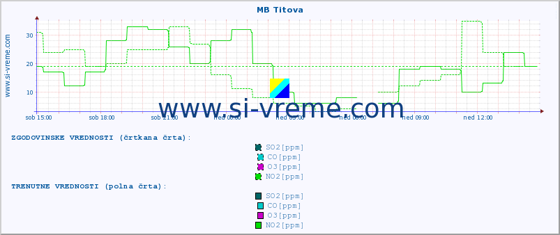 POVPREČJE :: MB Titova :: SO2 | CO | O3 | NO2 :: zadnji dan / 5 minut.