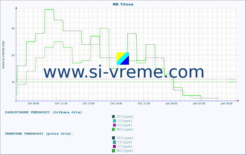 POVPREČJE :: MB Titova :: SO2 | CO | O3 | NO2 :: zadnji dan / 5 minut.