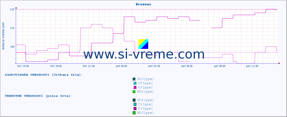 POVPREČJE :: Krvavec :: SO2 | CO | O3 | NO2 :: zadnji dan / 5 minut.