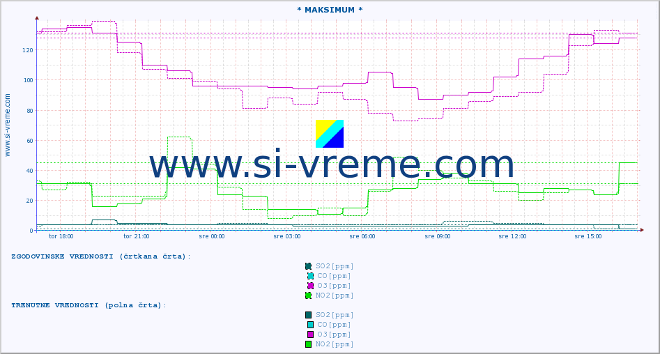 POVPREČJE :: * MAKSIMUM * :: SO2 | CO | O3 | NO2 :: zadnji dan / 5 minut.