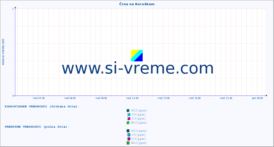 POVPREČJE :: Črna na Koroškem :: SO2 | CO | O3 | NO2 :: zadnji dan / 5 minut.