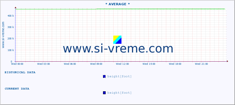  :: * AVERAGE * :: height |  |  :: last day / 5 minutes.