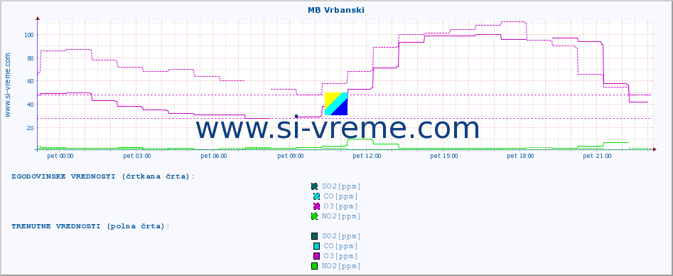 POVPREČJE :: MB Vrbanski :: SO2 | CO | O3 | NO2 :: zadnji dan / 5 minut.