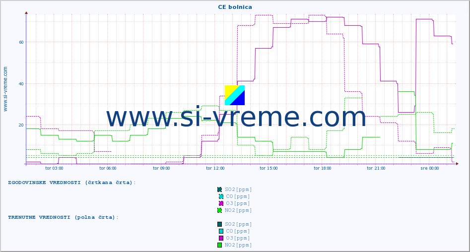 POVPREČJE :: CE bolnica :: SO2 | CO | O3 | NO2 :: zadnji dan / 5 minut.