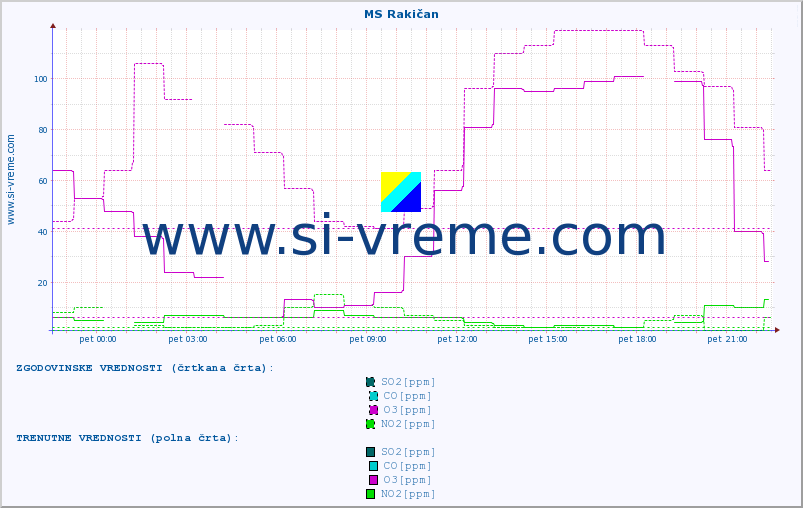 POVPREČJE :: MS Rakičan :: SO2 | CO | O3 | NO2 :: zadnji dan / 5 minut.