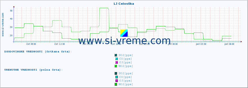 POVPREČJE :: LJ Celovška :: SO2 | CO | O3 | NO2 :: zadnji dan / 5 minut.