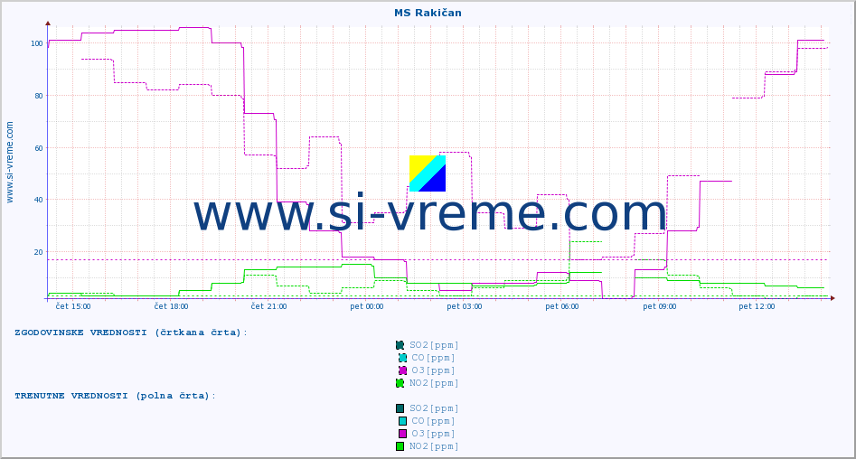 POVPREČJE :: MS Rakičan :: SO2 | CO | O3 | NO2 :: zadnji dan / 5 minut.
