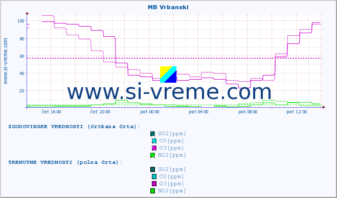 POVPREČJE :: MB Vrbanski :: SO2 | CO | O3 | NO2 :: zadnji dan / 5 minut.