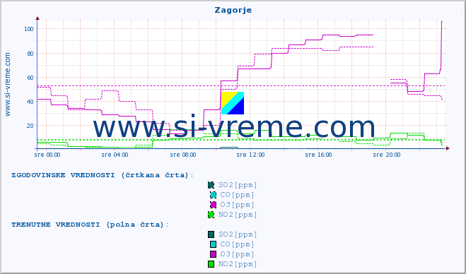 POVPREČJE :: Zagorje :: SO2 | CO | O3 | NO2 :: zadnji dan / 5 minut.