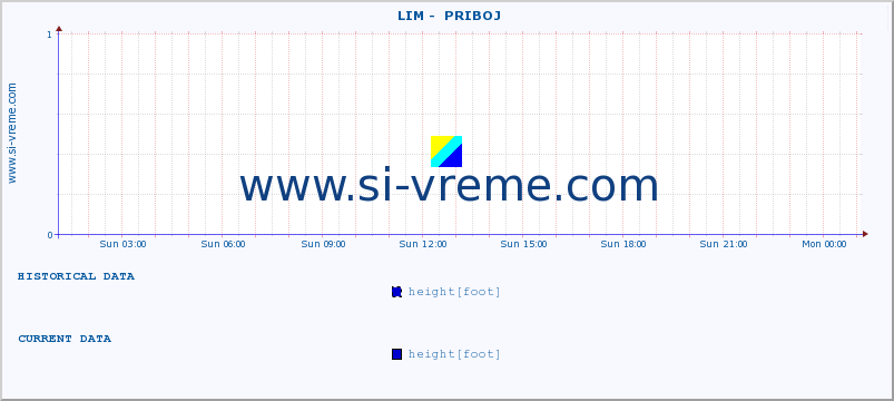  ::  LIM -  PRIBOJ :: height |  |  :: last day / 5 minutes.