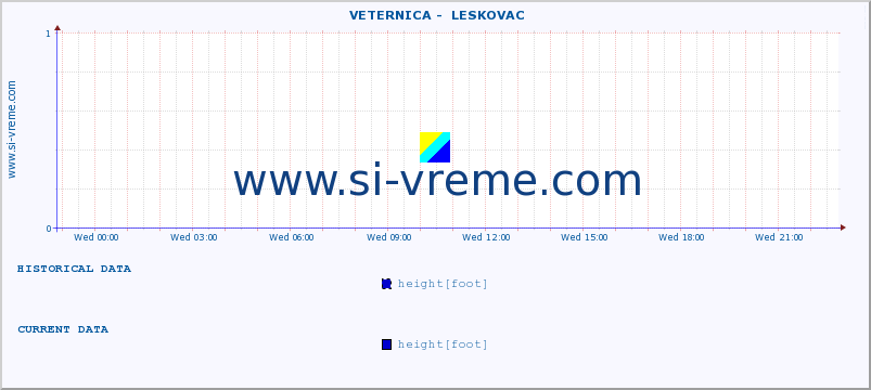  ::  VETERNICA -  LESKOVAC :: height |  |  :: last day / 5 minutes.