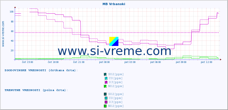 POVPREČJE :: MB Vrbanski :: SO2 | CO | O3 | NO2 :: zadnji dan / 5 minut.