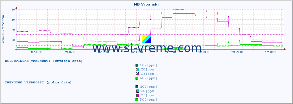 POVPREČJE :: MB Vrbanski :: SO2 | CO | O3 | NO2 :: zadnji dan / 5 minut.