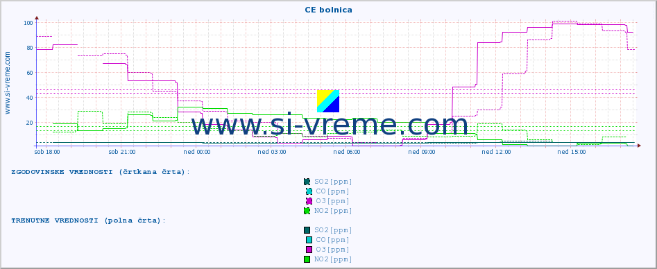 POVPREČJE :: CE bolnica :: SO2 | CO | O3 | NO2 :: zadnji dan / 5 minut.