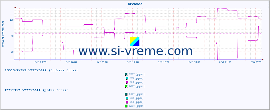 POVPREČJE :: Krvavec :: SO2 | CO | O3 | NO2 :: zadnji dan / 5 minut.