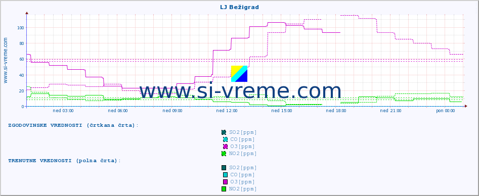 POVPREČJE :: LJ Bežigrad :: SO2 | CO | O3 | NO2 :: zadnji dan / 5 minut.