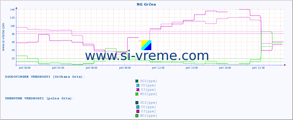 POVPREČJE :: NG Grčna :: SO2 | CO | O3 | NO2 :: zadnji dan / 5 minut.