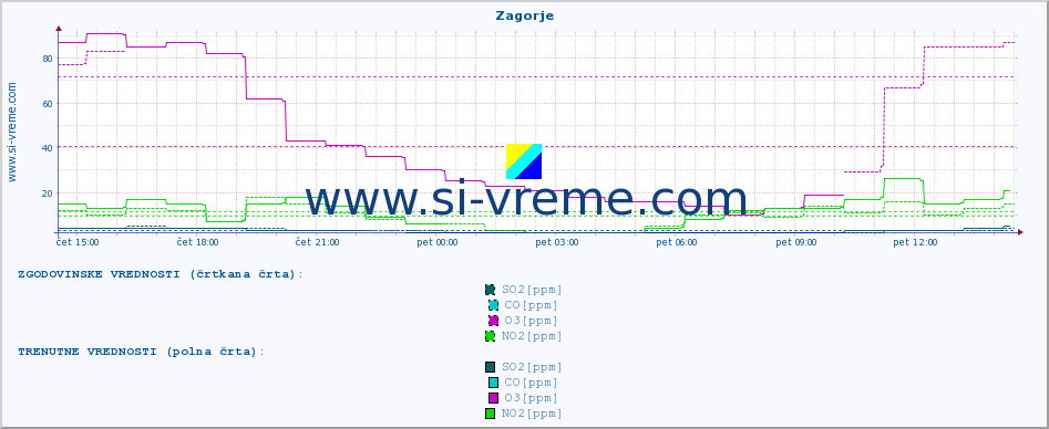 POVPREČJE :: Zagorje :: SO2 | CO | O3 | NO2 :: zadnji dan / 5 minut.