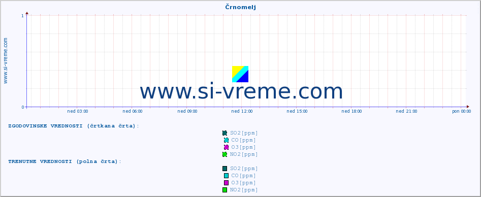 POVPREČJE :: Črnomelj :: SO2 | CO | O3 | NO2 :: zadnji dan / 5 minut.