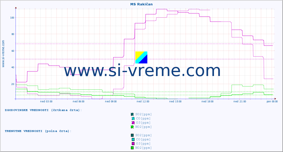 POVPREČJE :: MS Rakičan :: SO2 | CO | O3 | NO2 :: zadnji dan / 5 minut.