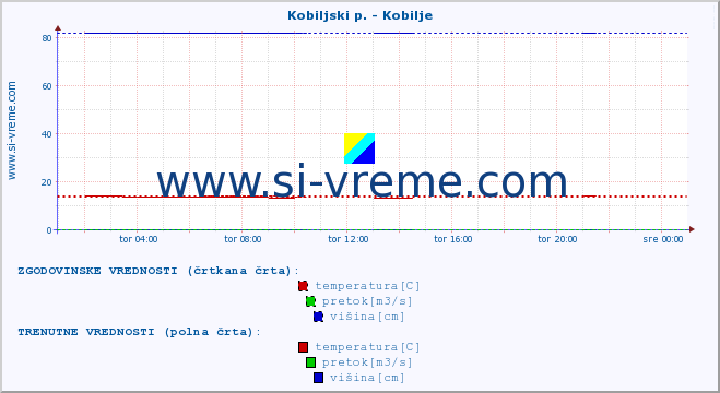 POVPREČJE :: Kobiljski p. - Kobilje :: temperatura | pretok | višina :: zadnji dan / 5 minut.