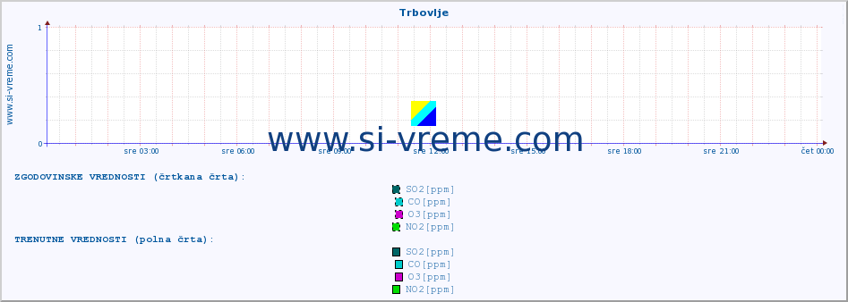 POVPREČJE :: Trbovlje :: SO2 | CO | O3 | NO2 :: zadnji dan / 5 minut.