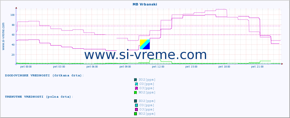 POVPREČJE :: MB Vrbanski :: SO2 | CO | O3 | NO2 :: zadnji dan / 5 minut.