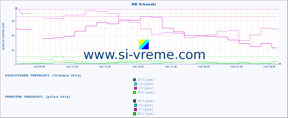 POVPREČJE :: MB Vrbanski :: SO2 | CO | O3 | NO2 :: zadnji dan / 5 minut.