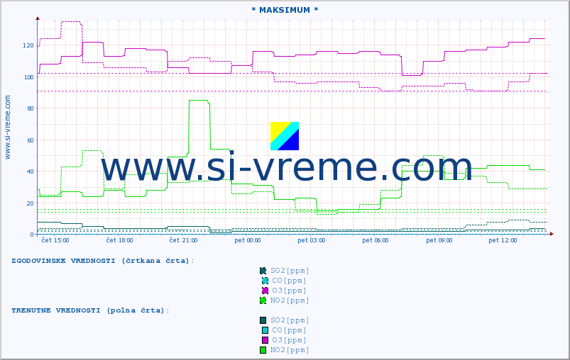 POVPREČJE :: * MAKSIMUM * :: SO2 | CO | O3 | NO2 :: zadnji dan / 5 minut.