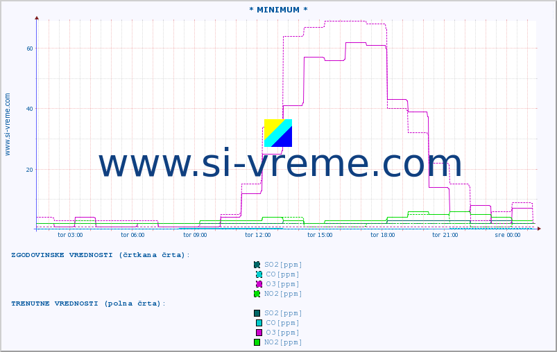 POVPREČJE :: * MINIMUM * :: SO2 | CO | O3 | NO2 :: zadnji dan / 5 minut.