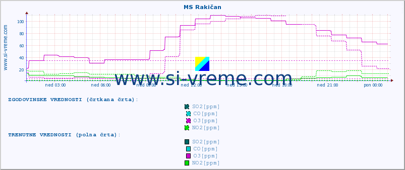 POVPREČJE :: MS Rakičan :: SO2 | CO | O3 | NO2 :: zadnji dan / 5 minut.