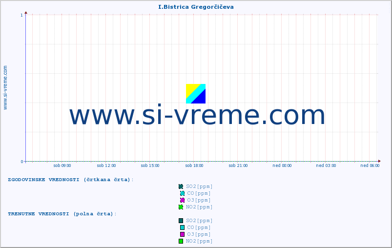 POVPREČJE :: I.Bistrica Gregorčičeva :: SO2 | CO | O3 | NO2 :: zadnji dan / 5 minut.