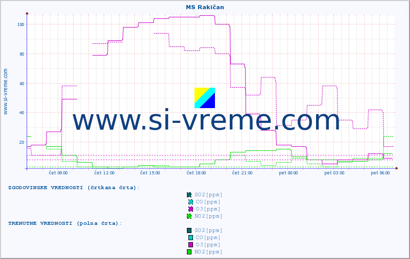 POVPREČJE :: MS Rakičan :: SO2 | CO | O3 | NO2 :: zadnji dan / 5 minut.